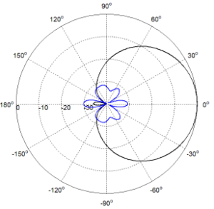 698-2690MHz 2 Ports 8 11dBi Small Cell Panel Antenna - Azimuth(High Band)