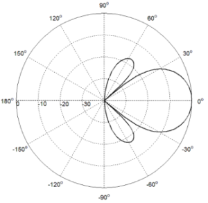 698-2690MHz 2 Ports 8 11dBi Small Cell Panel Antenna - Elevation(High Band)