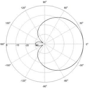 698-2690MHz 2 Ports 8 11dBi Small Cell Panel Antenna - Elevation(Low Band)