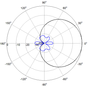 698-2690MHz 4 Ports 10.5 14dBi 4G Small Cell Antenna - Azimuth(High band)