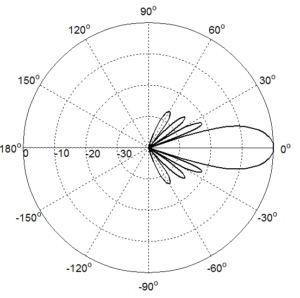 698-2690MHz 4 Ports 10.5 14dBi 4G Small Cell Antenna - Elevation(High band)