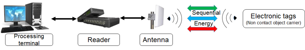 RFID Inventory Management System