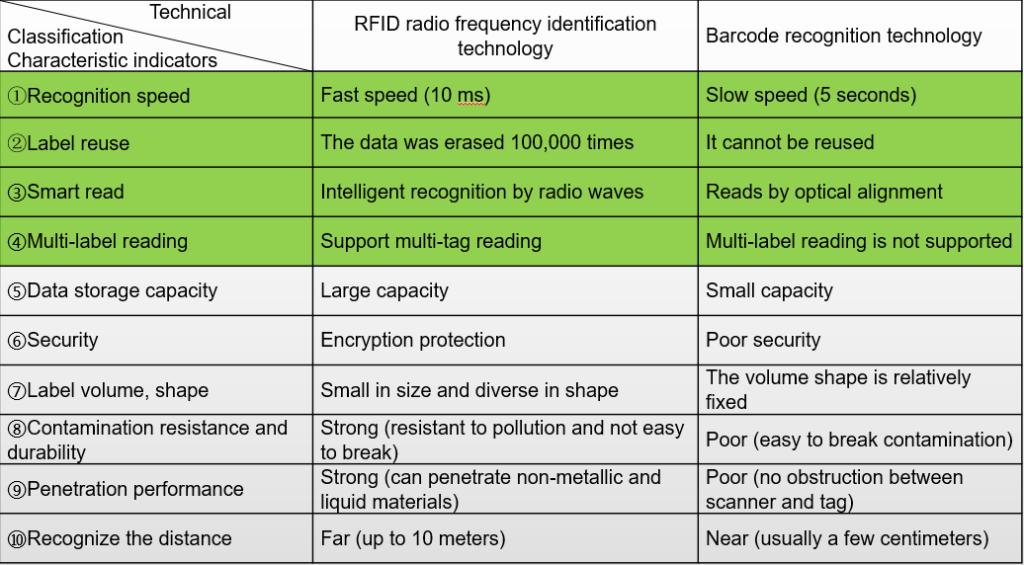 RFID Inventory Management System - Difference between RFID and traditional barcode systems