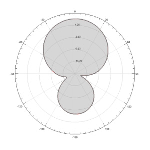 3dBi UHF PCB RFID Antenna – 100x100mm - Antenna Pattern H