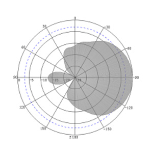 3dBi UHF PCB RFID Antenna – 101x101mm - Antenna Pattern V