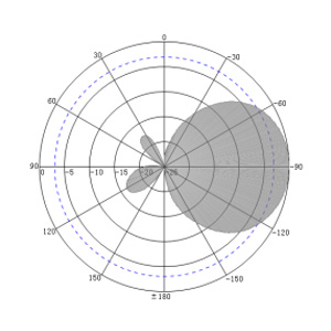 3dBi UHF PCB RFID Antenna – 180x162mm - Antenna Pattern V