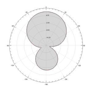 3dBi UHF PCB RFID Antenna – 230x230mm - Antenna Pattern H