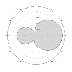 3dBi UHF PCB RFID Antenna – 230x230mm - Antenna Pattern V