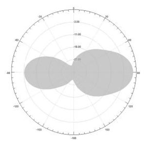 5.5dBi Ultra-Slim UHF RFID Antenna - 670x34x5mm - Antenna Pattern V