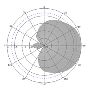 5dBi PCB UHF RFID Antenna - 70x70mm - Antenna Pattern V