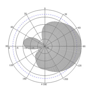 5dBi PCB UHF RFID Antenna -80x80mm - Antenna Pattern V