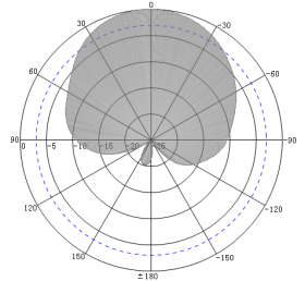 12dBi UHF RFID Asset Tracking Floor Mat Antenna - Antenna Pattern H