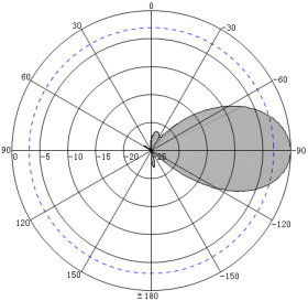 12dBi UHF RFID Asset Tracking Floor Mat Antenna - Antenna Pattern V