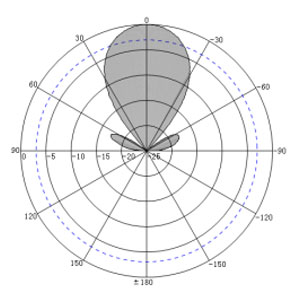 14dBi UHF RFID Tool Cabinet Asset Management Antenna - Antenna Pattern H