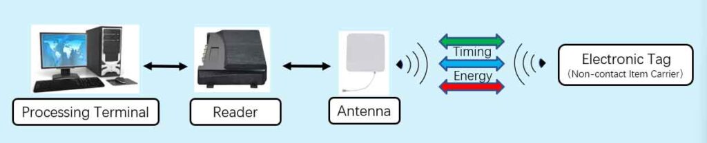 RFID Solutions for Assembly Line Management