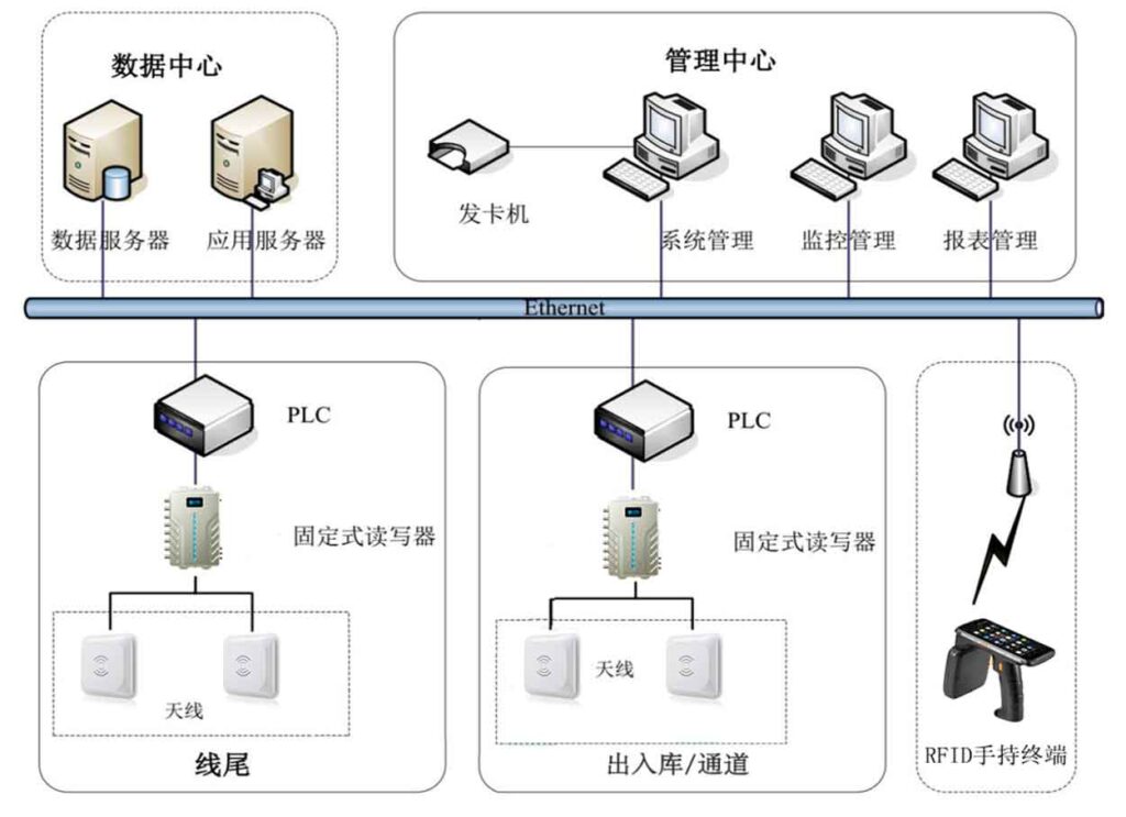 RFID Application Solutions in Assembly Line Management