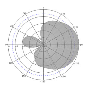 5.5dBi UHF RFID Patch Antenna - 140x120mm - Antenna Pattern V