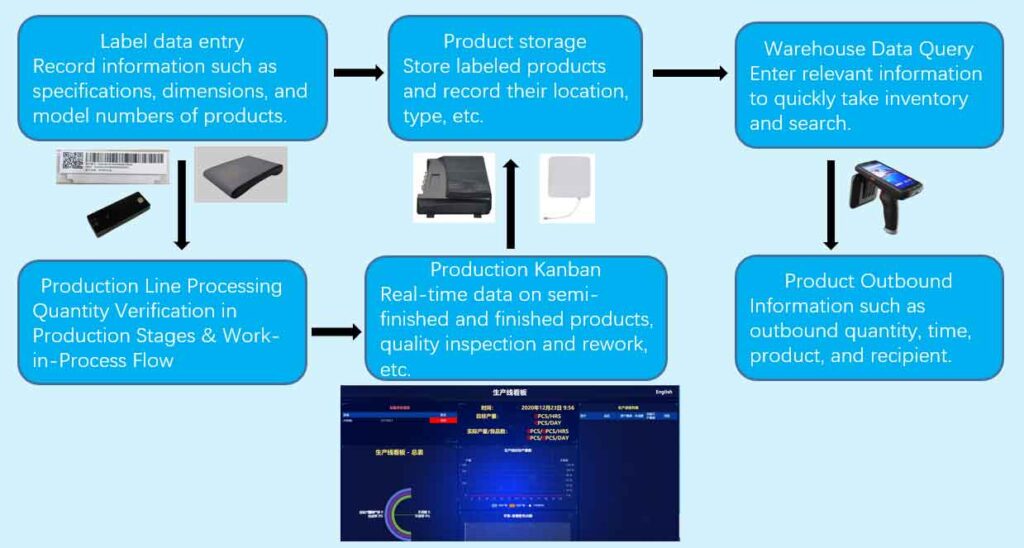 RFID Application Solutions in Assembly Line Management