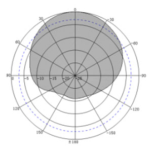 6dBi UHF RFID Smart Cabinet Antenna - Antenna Pattern H
