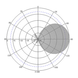 6dBi UHF RFID Smart Cabinet Antenna - Antenna Pattern V