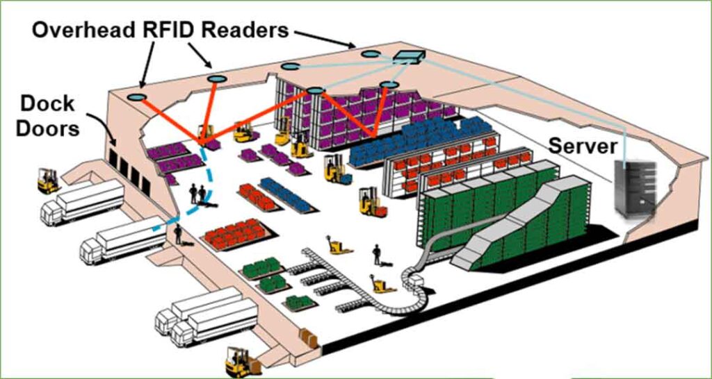 RFID Forklift Warehouse Logistics Management Application