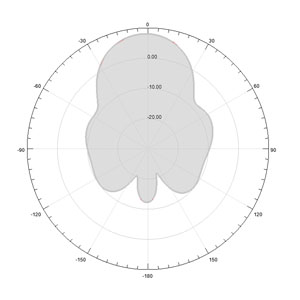 7dBi UHF RFID High-Density Document Management Antenna - Antenna Pattern H