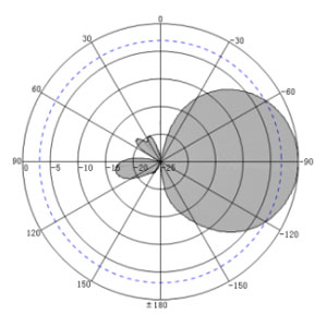 7dBi UHF RFID Integrated Reader Antenna - Antenna Pattern V