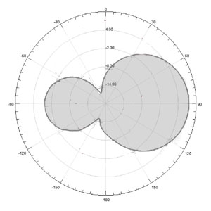 7dBi UHF RFID Narrow Beam Portal Gate Antenna – 260x155x9mm - Antenna Pattern V