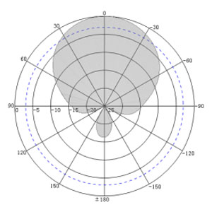 7dBi UHF RFID Narrow Beam Smart Cabinet Antenna – 200x75x10mm - Antenna Pattern H