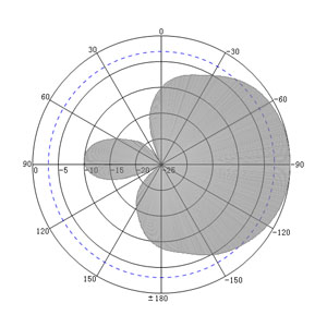 7dBi UHF RFID Narrow Beam Smart Cabinet Antenna – 200x75x10mm - Antenna Pattern V