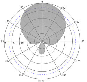 7dBi UHF RFID Race Timing Flexible Mat Antenna - Antenna Pattern H