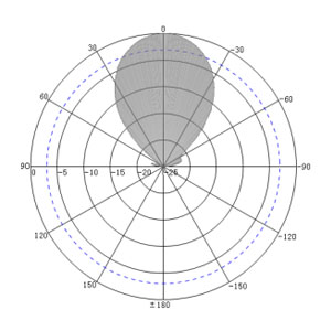 7dBi UHF RFID Tool Inventory PCB Antenna - 600x330mm - Antenna Pattern H