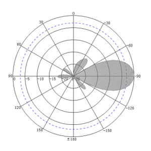7dBi UHF RFID Tool Inventory PCB Antenna - 600x330mm - Antenna Pattern V