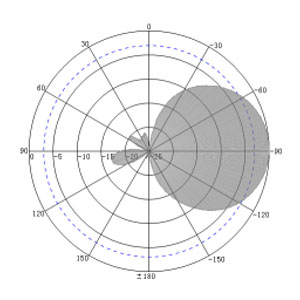 8dBi UHF RFID Asset Tracking Integrated Reader Antenna - Antenna Pattern V