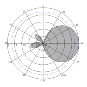 8dBi UHF RFID Industrial Grade Integrated Reader Antenna - Antenna Pattern V