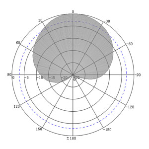 8dBi UHF RFID Narrow Beam Inventory Tracking Antenna – 300x160x10mm - Antenna Pattern H