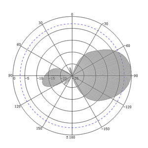 8dBi UHF RFID Narrow Beam Inventory Tracking Antenna – 300x160x10mm - Antenna Pattern V