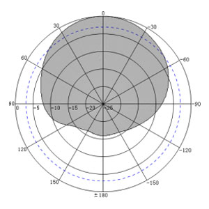 8dBi UHF RFID Narrow Beam Smart Shelf Antenna – 300x135x16mm - Antenna Pattern H