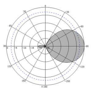 8dBi UHF RFID Narrow Beam Smart Shelf Antenna – 300x135x16mm - Antenna Pattern V