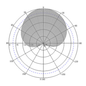 8dBi UHF RFID Smart Cabinet Patch Antenna - Antenna Pattern H