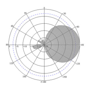 8dBi UHF RFID Smart Cabinet Reader Antenna - Antenna Pattern V