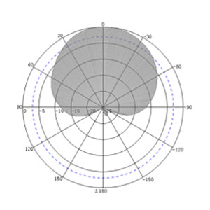 8dBi UHF RFID Vehicle Tracking Integrated Reader Antenna - Antenna Pattern H