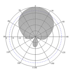9dBi UHF RFID High Performance Integrated Reader Antenna - Antenna Pattern H