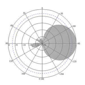 9dBi UHF RFID Industrial Collision Avoidance Antenna - Antenna Pattern V