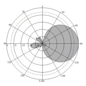 9dBi UHF RFID Long Range Integrated Reader Antenna - Antenna Pattern V