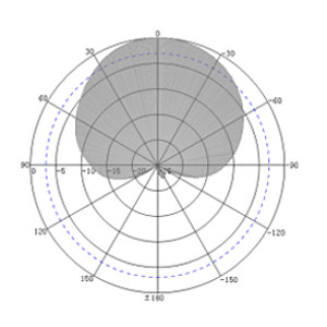 9dBi Underground UHF RFID Antenna - Antenna Pattern H
