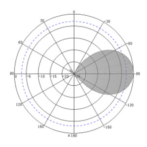 9dBi Underground UHF RFID Antenna - Antenna Pattern V