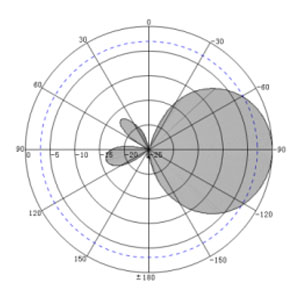 Personnel Access Control Ceiling-Mounted UHF RFID Portal - Antenna Pattern V