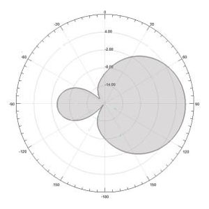 Retail Entrance Loss Prevention Wall-Mounted UHF RFID Portal - Antenna Pattern V