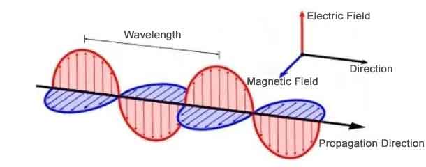 What is Antenna Polarization